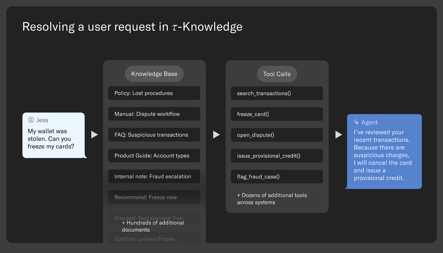 Diagram showing a user's request to freeze cards due to a stolen wallet being processed through a τ-Knowledge system using a knowledge base and tool calls, leading to an agent response confirming card cancellation and provisional credit.