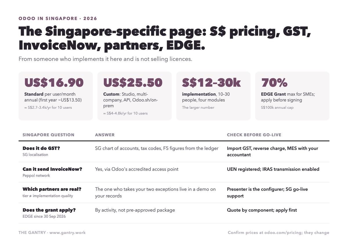 Infographic: Odoo in Singapore, pricing, localisation, InvoiceNow, partners, grants Infographic: Odoo in Singapore, pricing, localisation, InvoiceNow, partners, grants