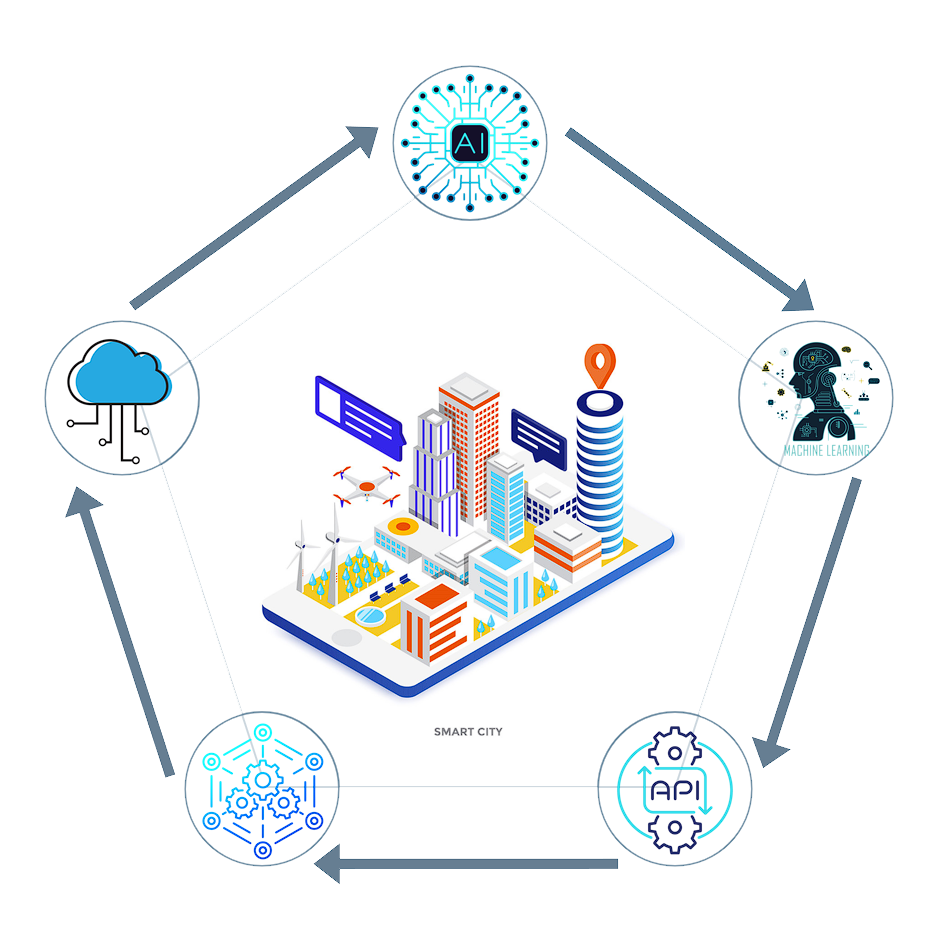 ¿Qué elementos tecnológicos necesita una Smart City? ¿Qué elementos tecnológicos necesita una Smart City?