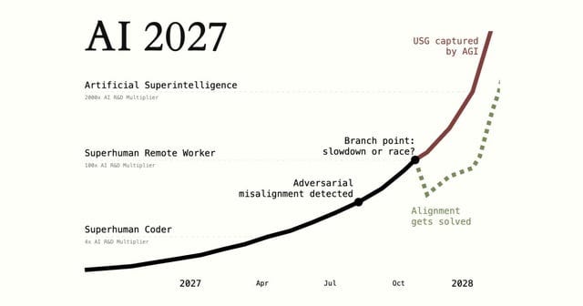 r/singularity - AI 2027 - What 2027 Looks Like r/singularity - AI 2027 - What 2027 Looks Like
