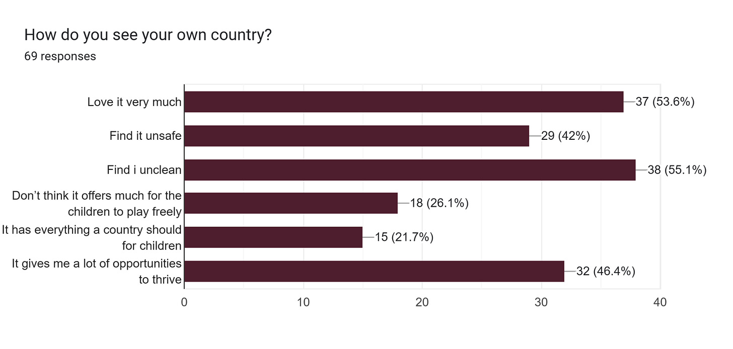 Forms response chart. Question title: How do you see your own country?. Number of responses: 69 responses.