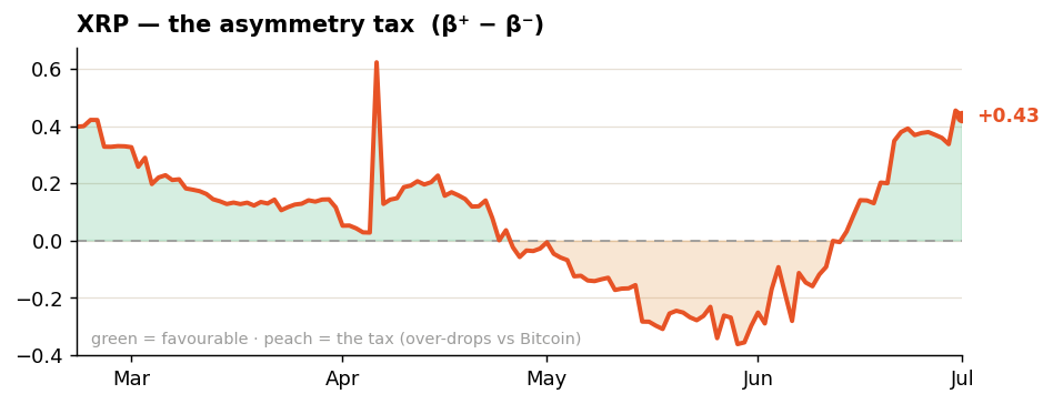 XRP — the asymmetry tax XRP — the asymmetry tax