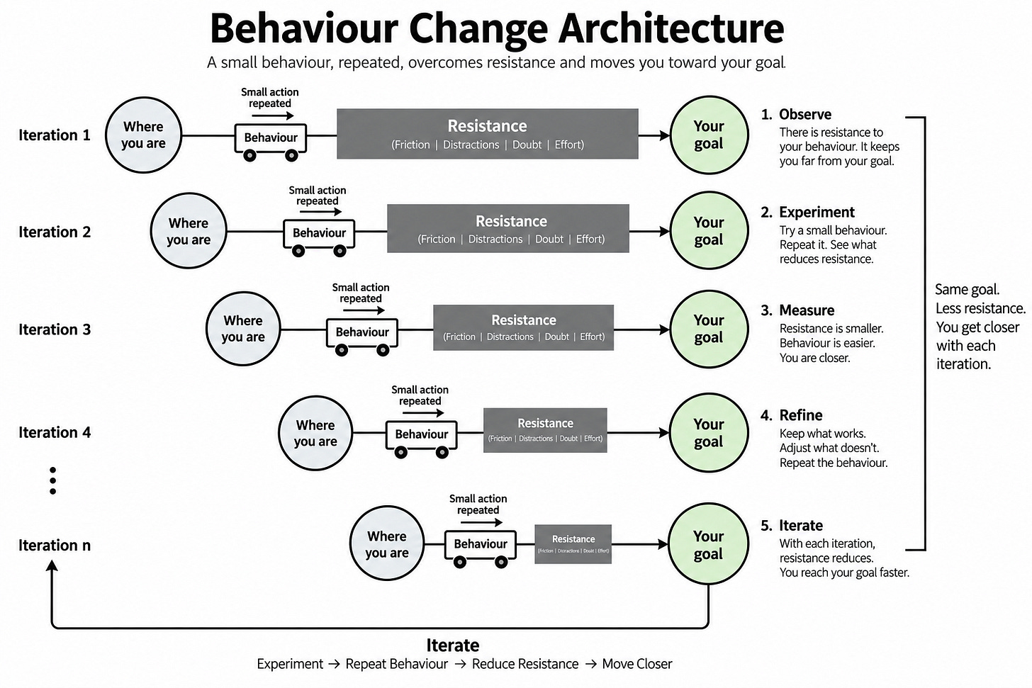 Behaviour Change Applied for Health