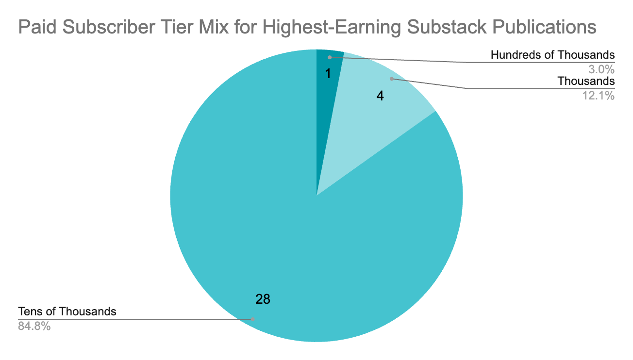 Which Substack Publications Make the Most Money (And What's Driving ...