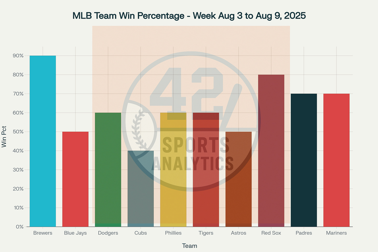 Bar chart of MLB team win percentage for the week of August 3 to August 9, 2025 Bar chart of MLB team win percentage for the week of August 3 to August 9, 2025