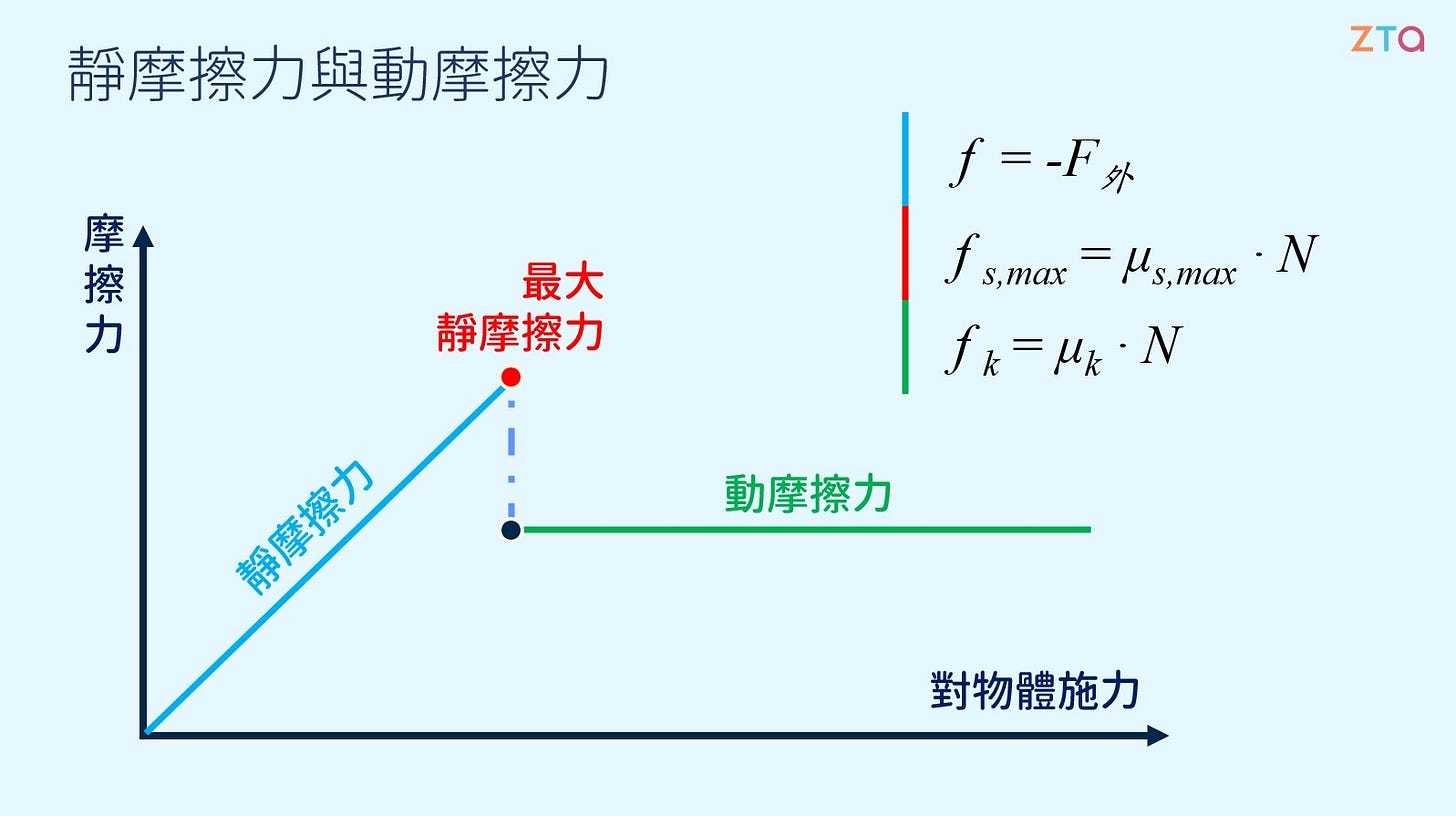 靜摩擦力與動摩擦力