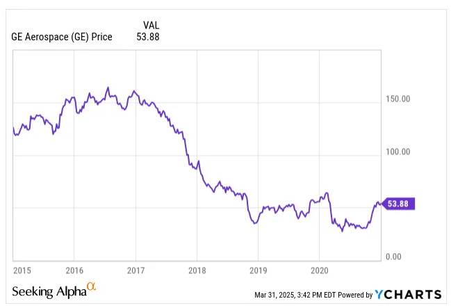 GE Aerospace stock price chart 2015–2020, falling from above $150 to $54 as weak ROIC led to value destruction.