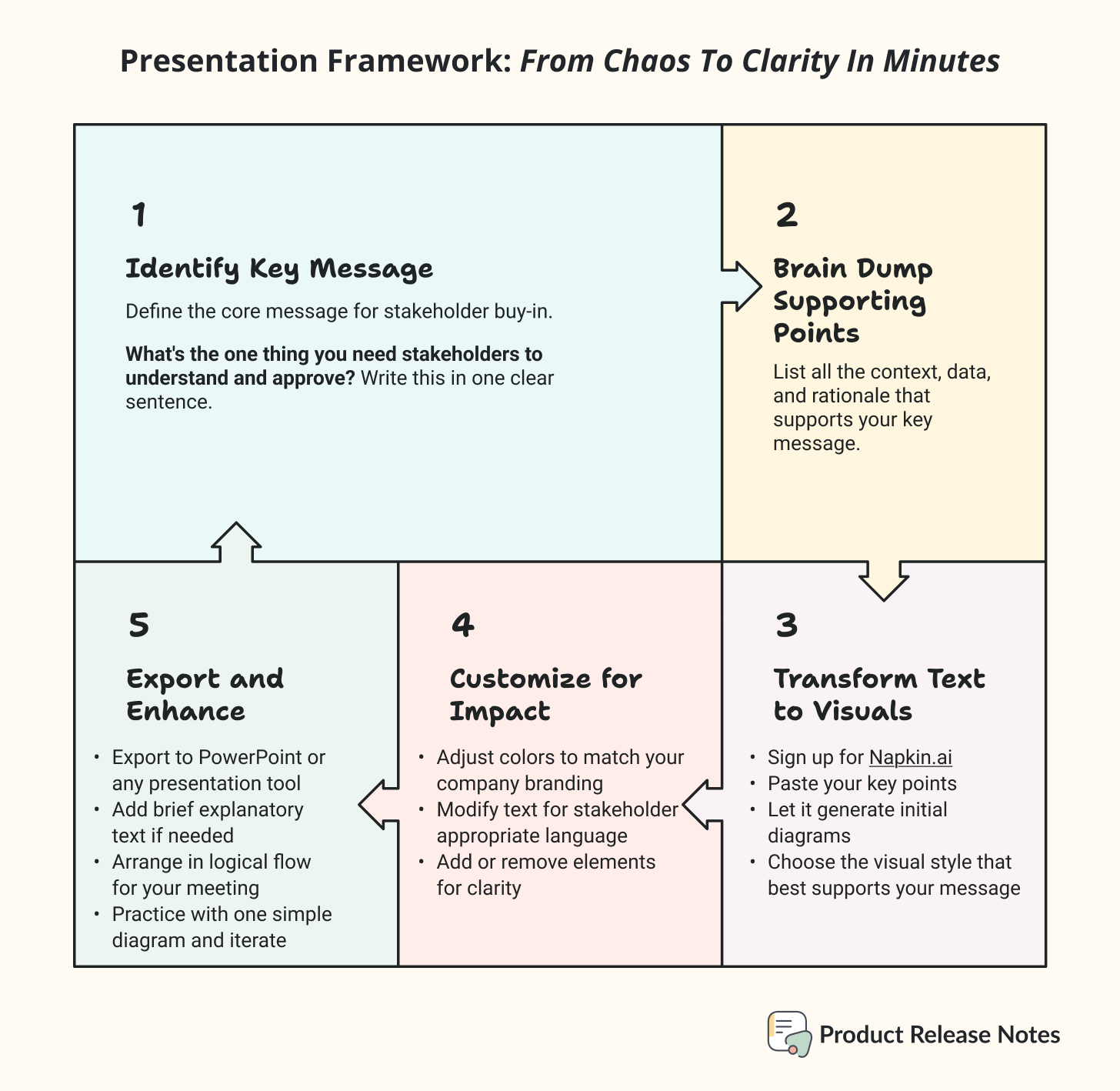 Presentation Framework: From Chaos to Clarity in Minutes