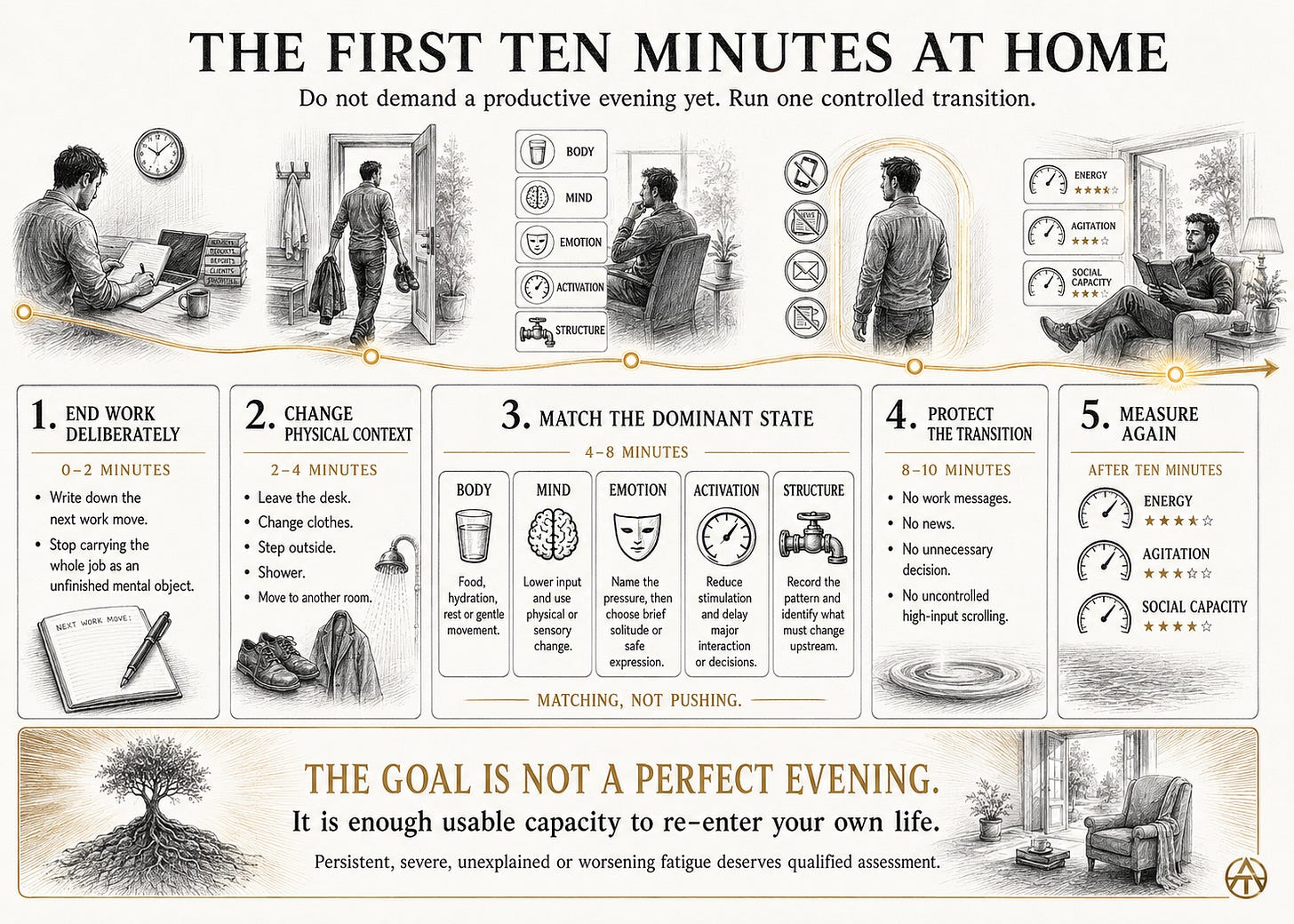 Ten-minute after-work re-entry timeline for ending work, changing context, matching recovery, protecting the transition and reassessing capacity. Ten-minute after-work re-entry timeline for ending work, changing context, matching recovery, protecting the transition and reassessing capacity.