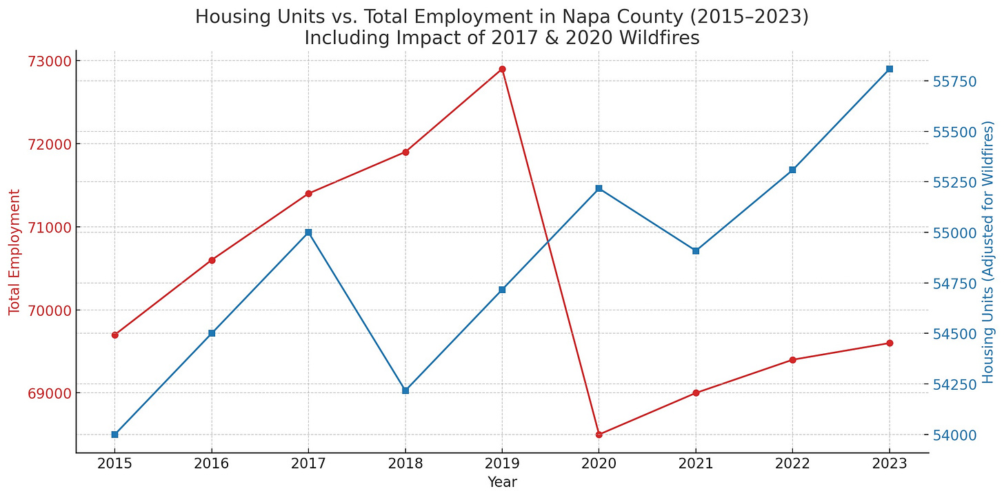 4: Rethinking the Housing Narrative in Napa County