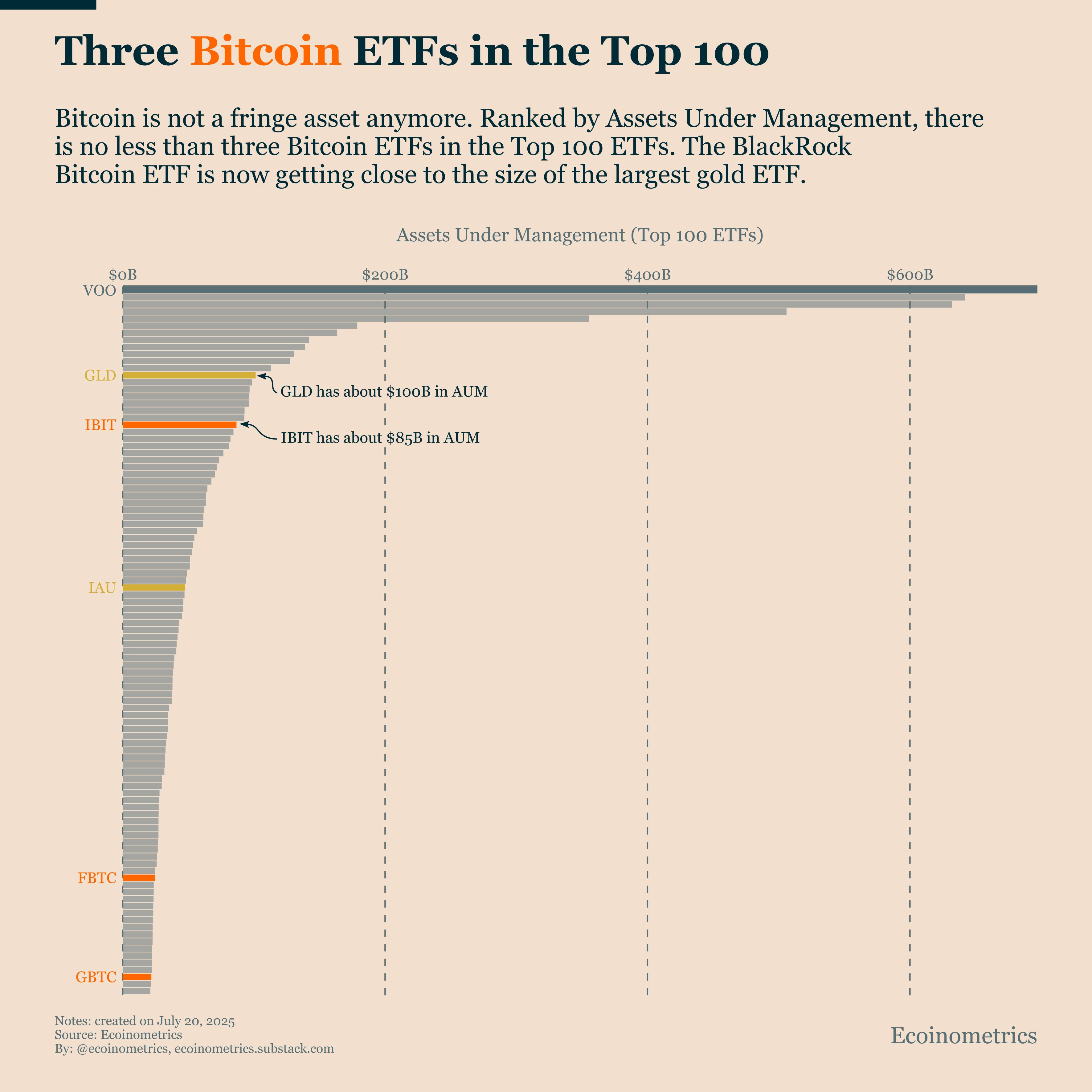 Bitcoin ETFs Break Into Top 100: IBIT Nears Gold ETF in AUM