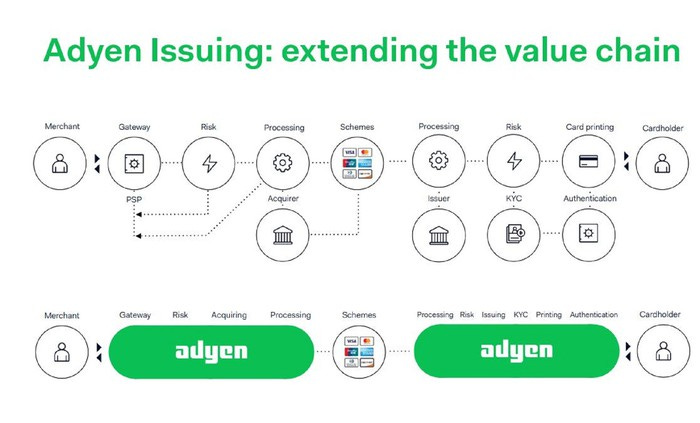 Here's 2 Reasons Why Adyen Is Rising to the Top in the Payments Industry -  The Globe and Mail