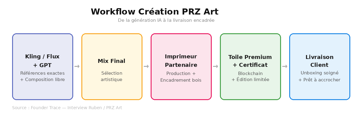 Workflow création PRZ Art — de la génération IA (Kling, Flux, GPT) à la livraison encadrée Workflow création PRZ Art — de la génération IA (Kling, Flux, GPT) à la livraison encadrée