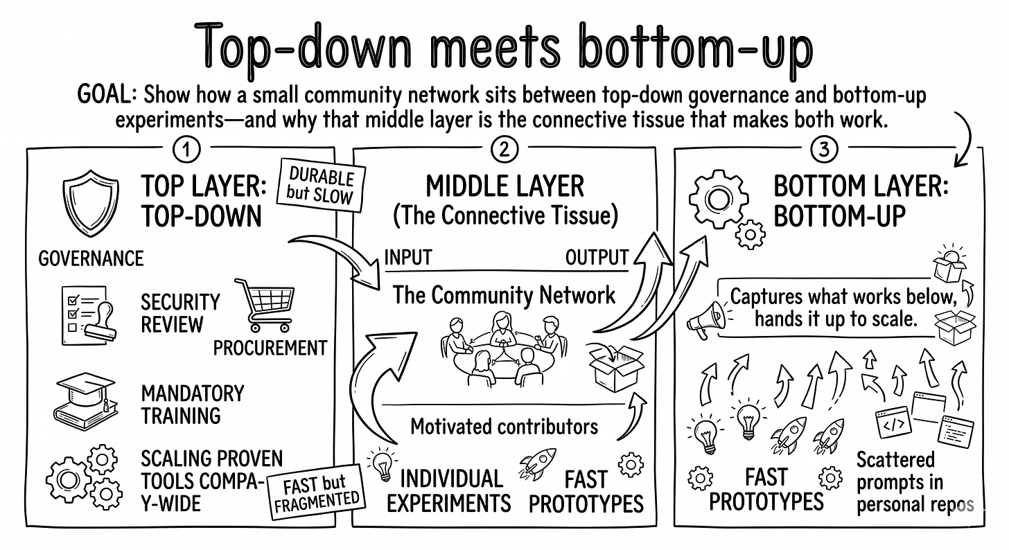 Hand-drawn black-and-white diagram with three horizontal layers stacked vertically. Top layer (a shield): “Top-down: governance, scaling.” Middle layer, larger and emphasized (a cluster of figures connected by lines): “The community network.” Bottom layer (a small spark): “Bottom-up: experiments, speed.” Arrows flow upward from the bottom into the middle and downward from the top into the middle. Hand-drawn black-and-white diagram with three horizontal layers stacked vertically. Top layer (a shield): “Top-down: governance, scaling.” Middle layer, larger and emphasized (a cluster of figures connected by lines): “The community network.” Bottom layer (a small spark): “Bottom-up: experiments, speed.” Arrows flow upward from the bottom into the middle and downward from the top into the middle.