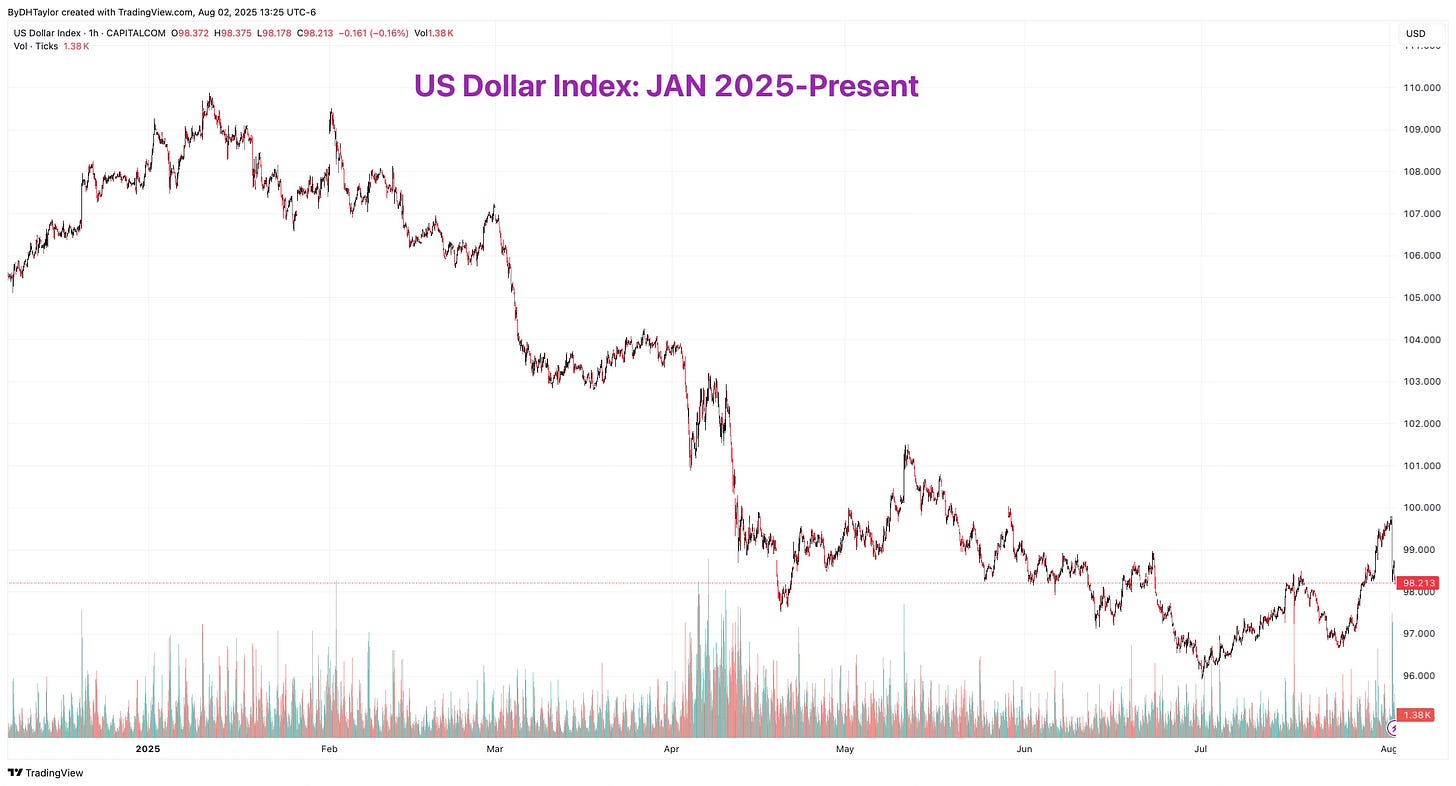 US Dollar Index: 2025-Present