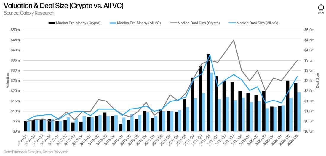 6 - crypto vc deal size valuation 6 - crypto vc deal size valuation