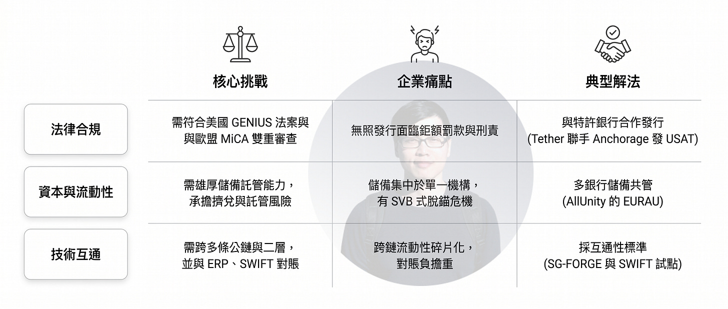 穩定幣(Stablecoin)發行挑戰分析圖,整理法律合規、資本與流動性、技術互通三大關鍵議題,以及企業常見痛點與代表性解法。圖中說明,發行機構需遵循 GENIUS 法案與 MiCA 等監管要求,建立安全的儲備資產與銀行託管機制,並透過多銀行共管降低集中風險。同時,為提升跨鏈流動性與金融系統整合效率,市場正推動與 ERP、SWIFT 等基礎設施互通。案例包括 Tether 與 Anchorage 的合作、AllUnity 的多銀行儲備模式,以及 SG-FORGE 與 SWIFT 的互通試點,反映全球穩定幣產業逐步走向合規化、機構化與跨鏈互操作發展。 穩定幣(Stablecoin)發行挑戰分析圖,整理法律合規、資本與流動性、技術互通三大關鍵議題,以及企業常見痛點與代表性解法。圖中說明,發行機構需遵循 GENIUS 法案與 MiCA 等監管要求,建立安全的儲備資產與銀行託管機制,並透過多銀行共管降低集中風險。同時,為提升跨鏈流動性與金融系統整合效率,市場正推動與 ERP、SWIFT 等基礎設施互通。案例包括 Tether 與 Anchorage 的合作、AllUnity 的多銀行儲備模式,以及 SG-FORGE 與 SWIFT 的互通試點,反映全球穩定幣產業逐步走向合規化、機構化與跨鏈互操作發展。
