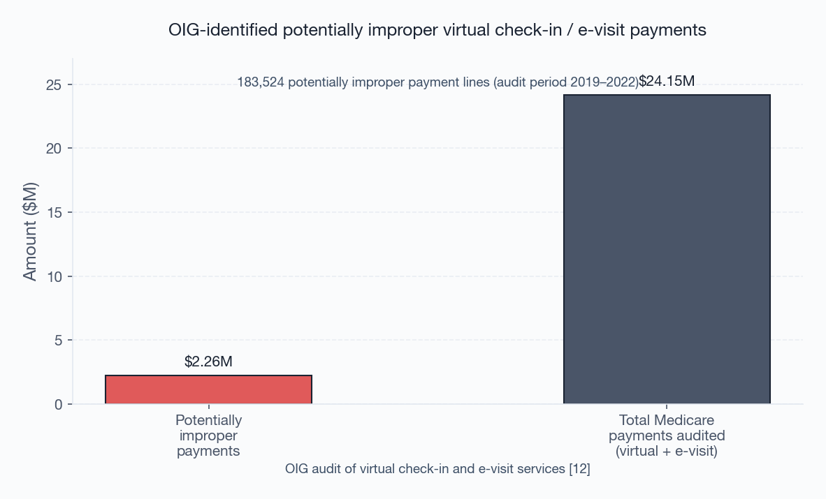 Figure 3: OIG-identified improper virtual check-in and e-visit payments Figure 3: OIG-identified improper virtual check-in and e-visit payments