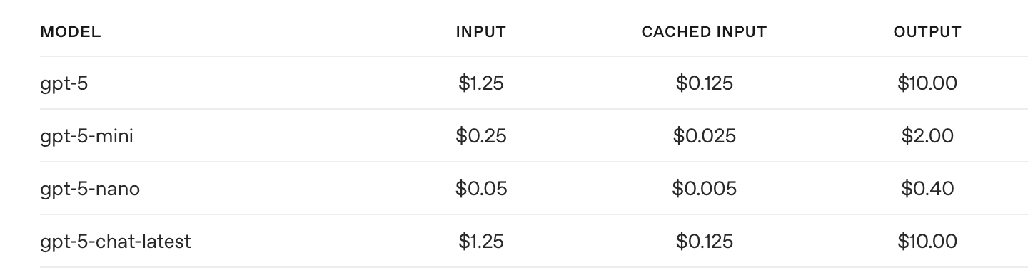 Andrew Mayne on X: "The API pricing for GPT-5: (GPT-3 was $.06 per thousand  tokens.) GPT-5-nano is $.05 per million tokens. https://t.co/pcpz7Falk6" / X