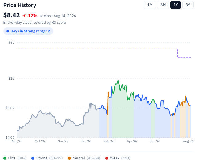 RYAM (Rayonier Advanced Materials) share price over the twelve months to August 14, 2026, showing the run from the $4 area to a February peak and the drift back to $8.42 against my $14.90 target. Source: RankedStocks.com price history.