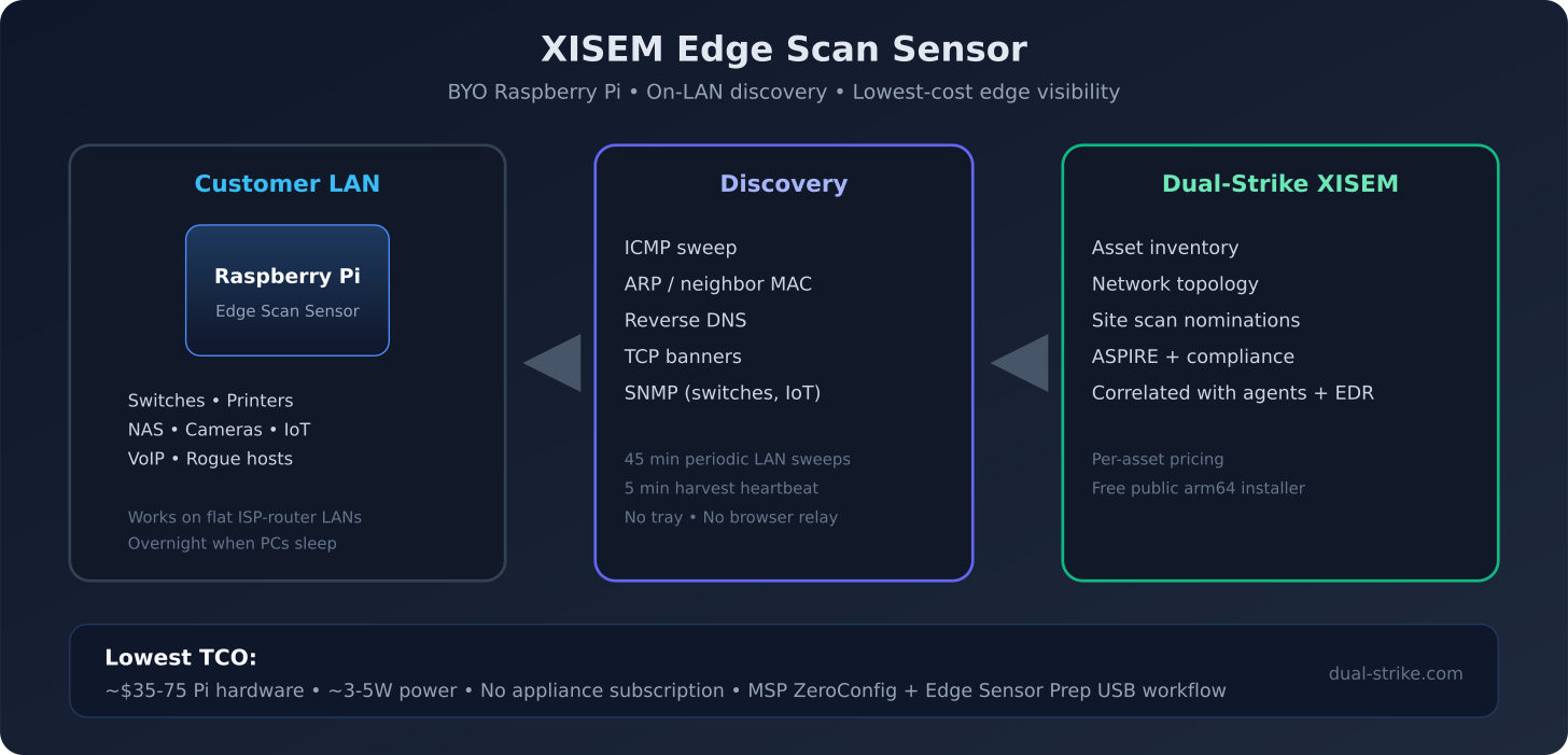 Edge Scan Sensor architecture: Raspberry Pi on customer LAN discovers hosts via ICMP ARP TCP and SNMP, phones home to Dual-Strike XISEM for assets and site scan nominations