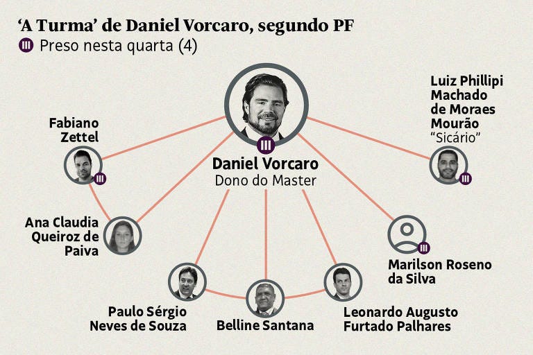 Há indícios de que Vorcaro desvia dinheiro mesmo na cadeia - 18/03/2026 -  Adriana Fernandes - Folha