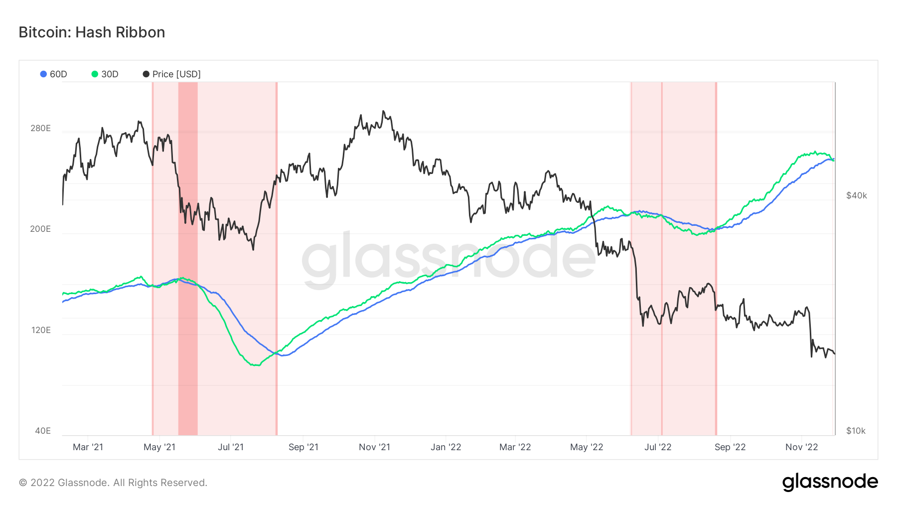 Exchange Outflows, BlockFi Bankruptcy Analysis, & Miner Capitulation