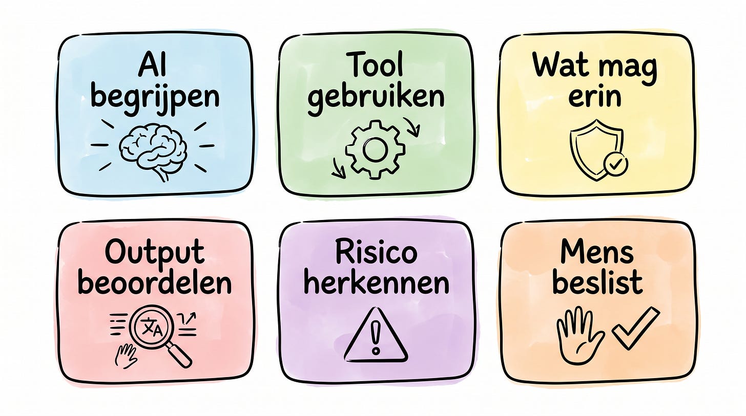 De zes bouwstenen van AI-geletterdheid De zes bouwstenen van AI-geletterdheid