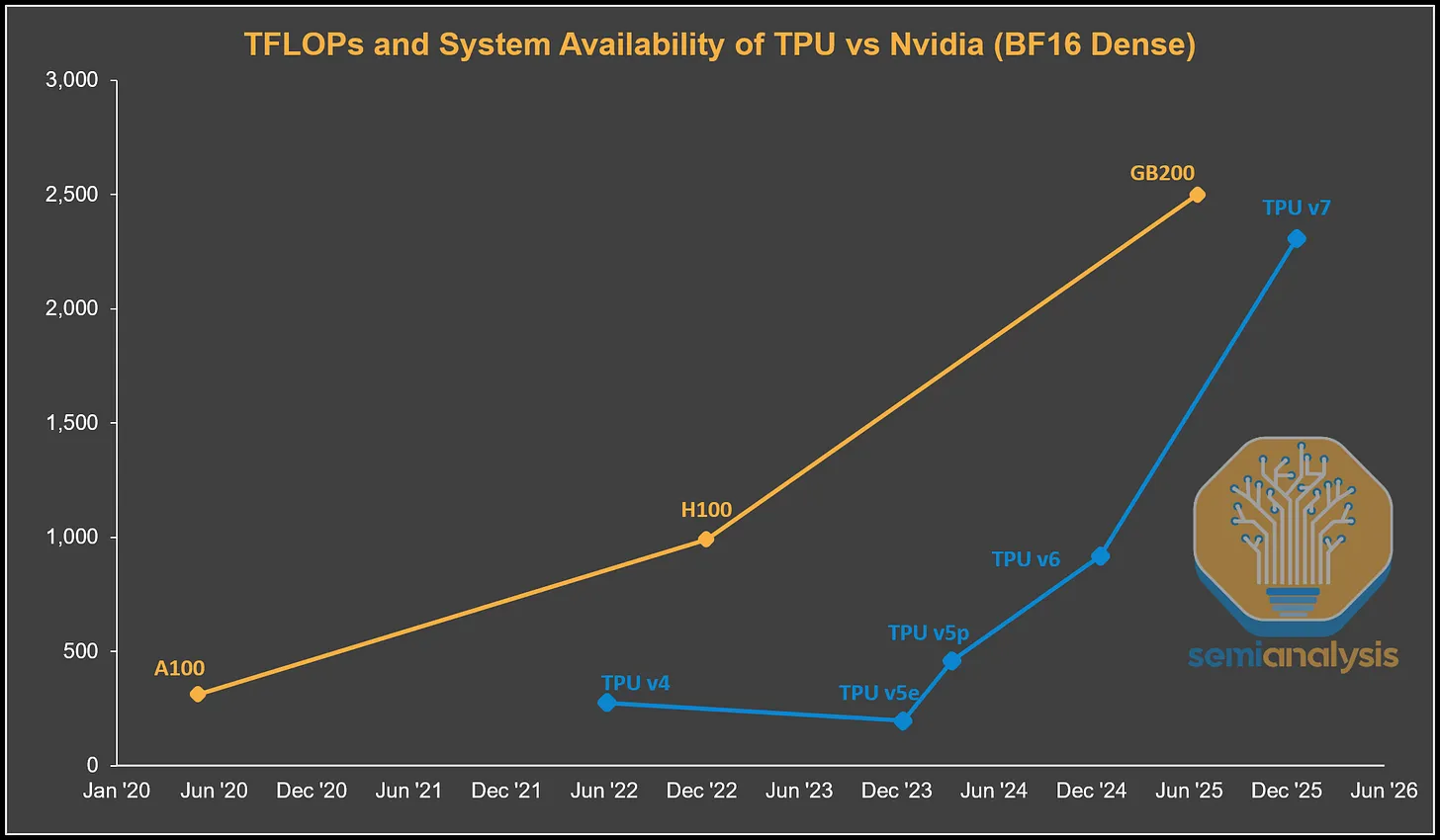 Source: SemiAnalysis, Nvidia, Google