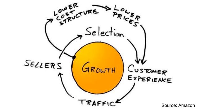 Applying the Amazon Flywheel to Your Business | Perpetua
