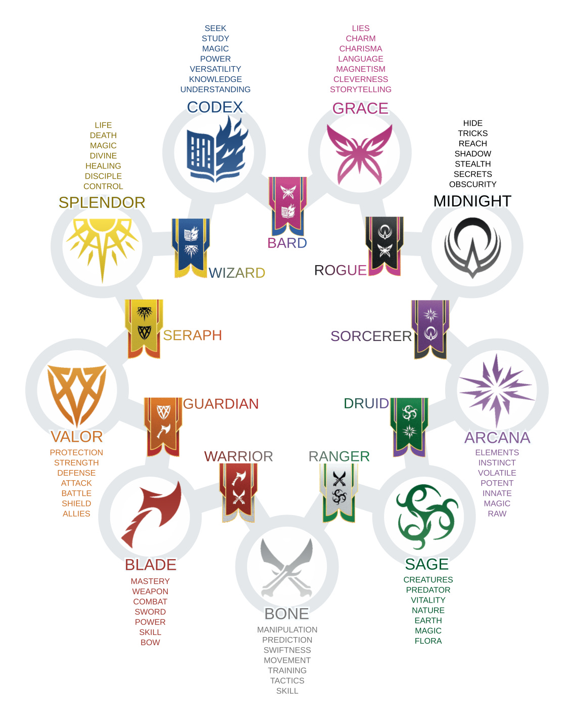 I wanted a class-domain wheel that briefly described the domains, so I made  it : r/daggerheart