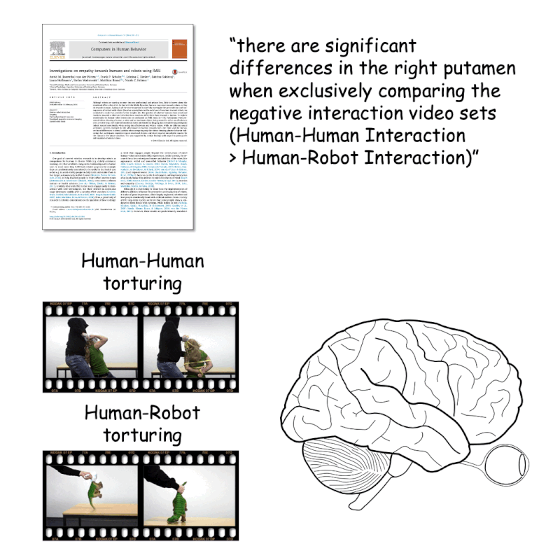 Investigation on Empathy Towards Humans and Robots using fMRI