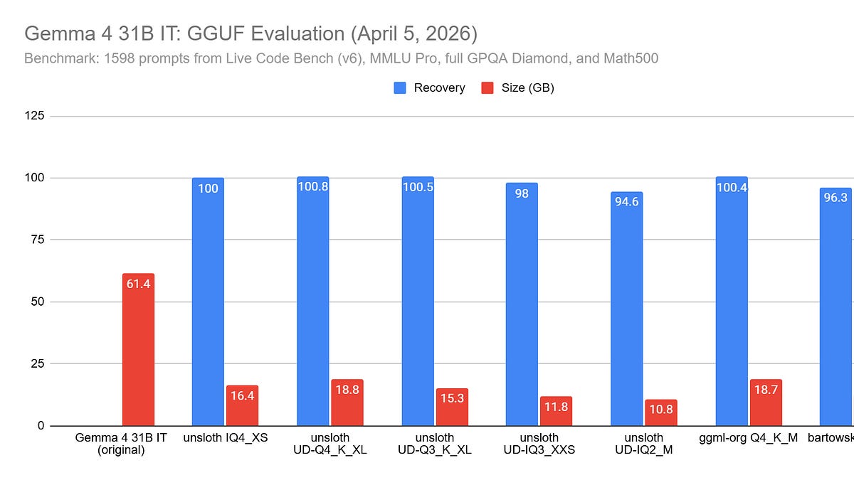 Best Gemma 4 GGUFs: Evaluations from Q4 to Q3