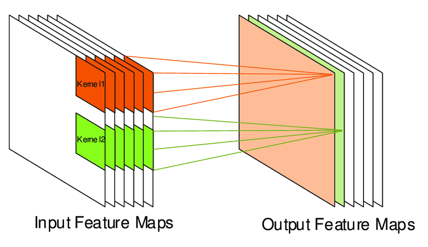 machine learning - Feature map of convolutional-neural-network and total  number of parameters - Stack Overflow