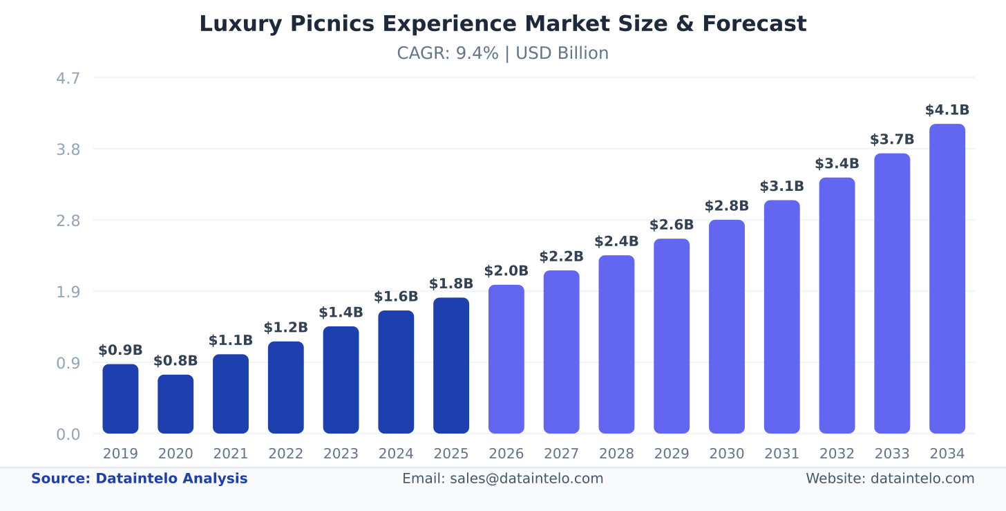 Global Luxury Picnics Experience Market Size and Forecast Bar Chart