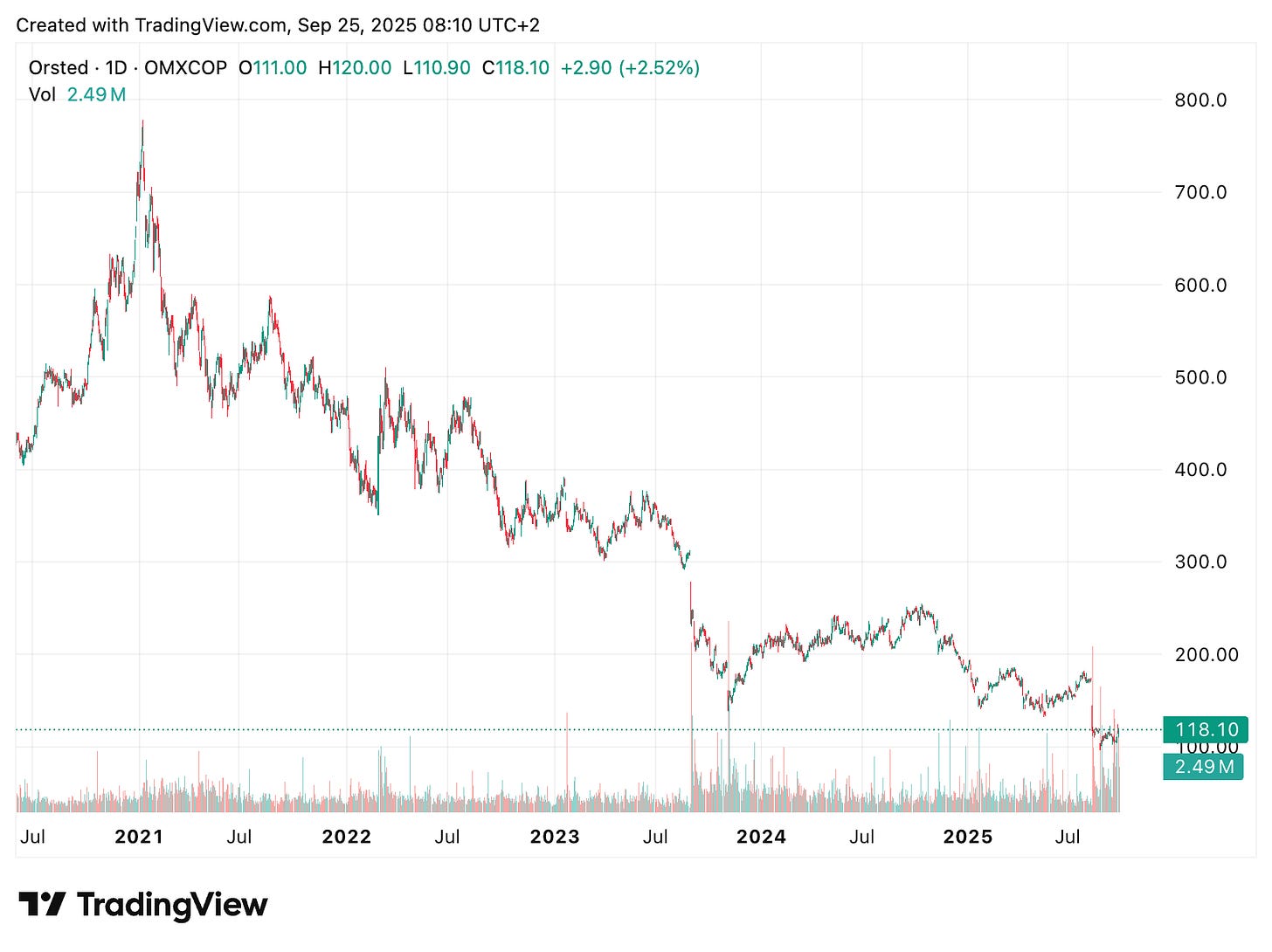 TradingView chart TradingView chart