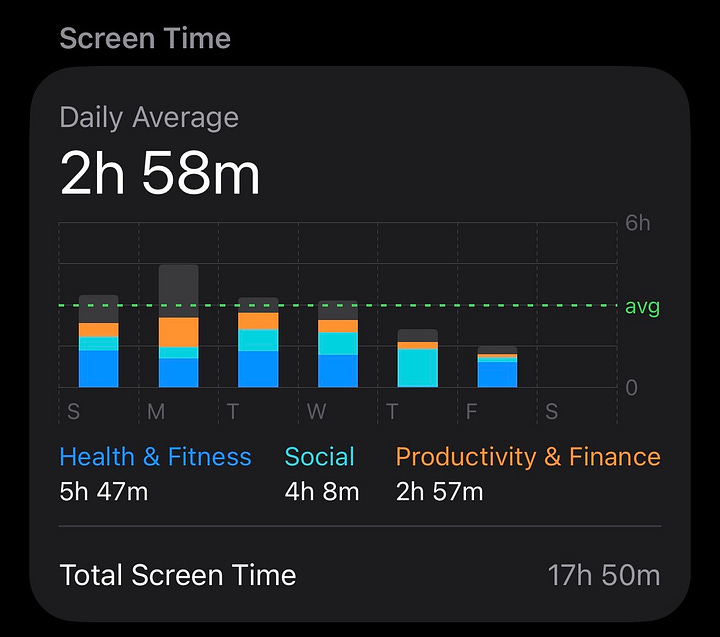 Screenshots of author's weekly average phone screen time (2 hours, 58 minutes) and most used apps: CGX, Discord, Messages, KS Fit, Google, Google Maps, and Focus Friend.