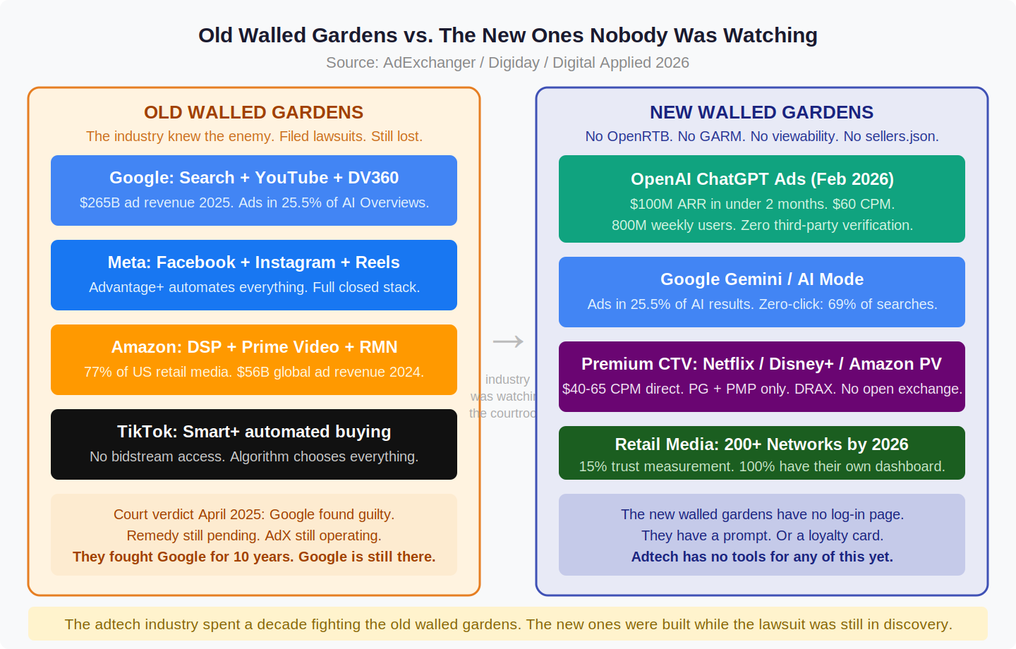 Old vs new walled gardens