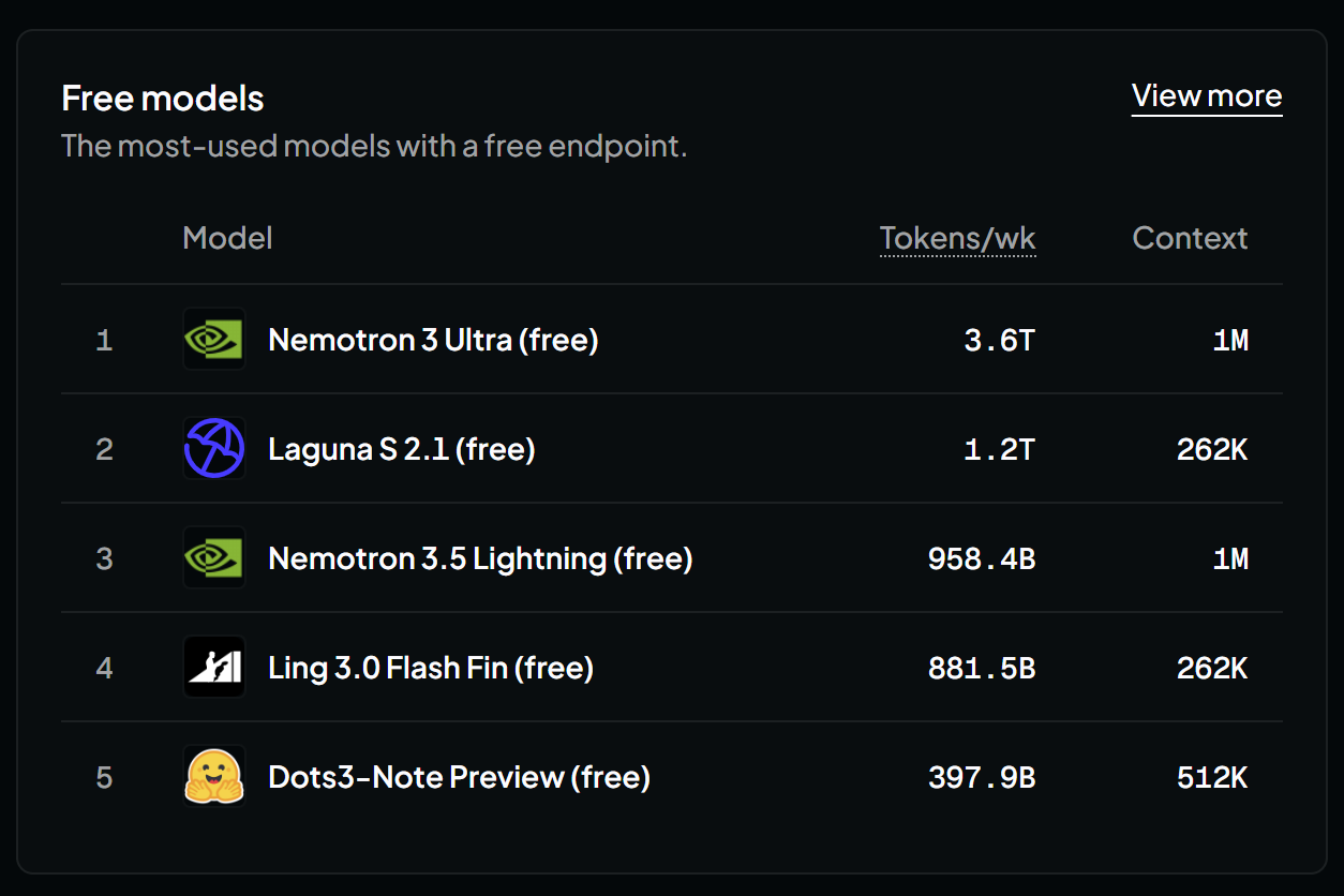 OpenRouter most-used free models ranking by weekly tokens: Nemotron 3 Ultra free at 3.6T tokens per week with 1M context, Laguna S 2.1 free at 1.2T with 262K context, Nemotron 3.5 Lightning free at 958.4B with 1M context, Ling 3.0 Flash Fin free at 881.5B with 262K context, Dots3-Note Preview free at 397.9B with 512K context