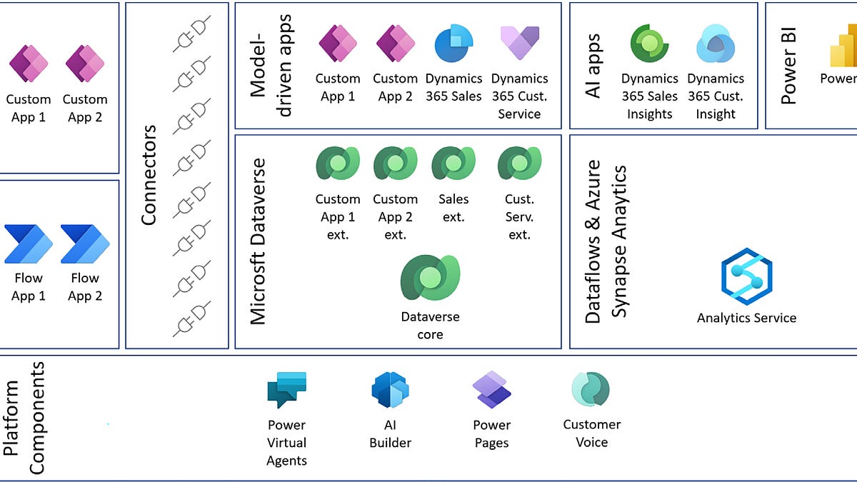 Microsoft Power Platform là gì? Toàn cảnh kiến trúc Dataverse và ...