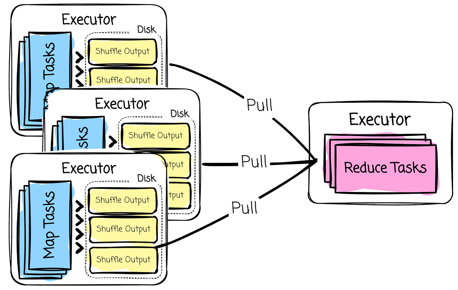 data exchange between executors during shuffling | Source: Author | Modern Data 101 data exchange between executors during shuffling | Source: Author | Modern Data 101
