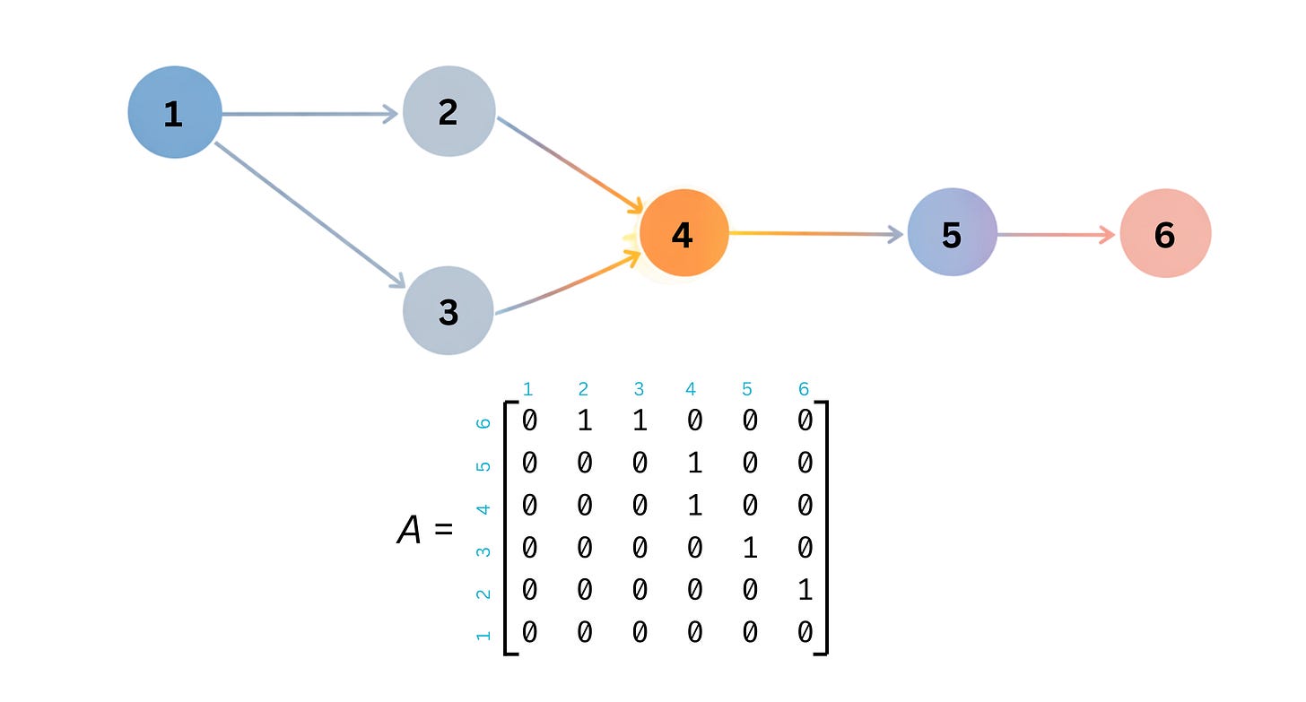 A graph becomes a matrix when relationships stop being stored and start being executed.