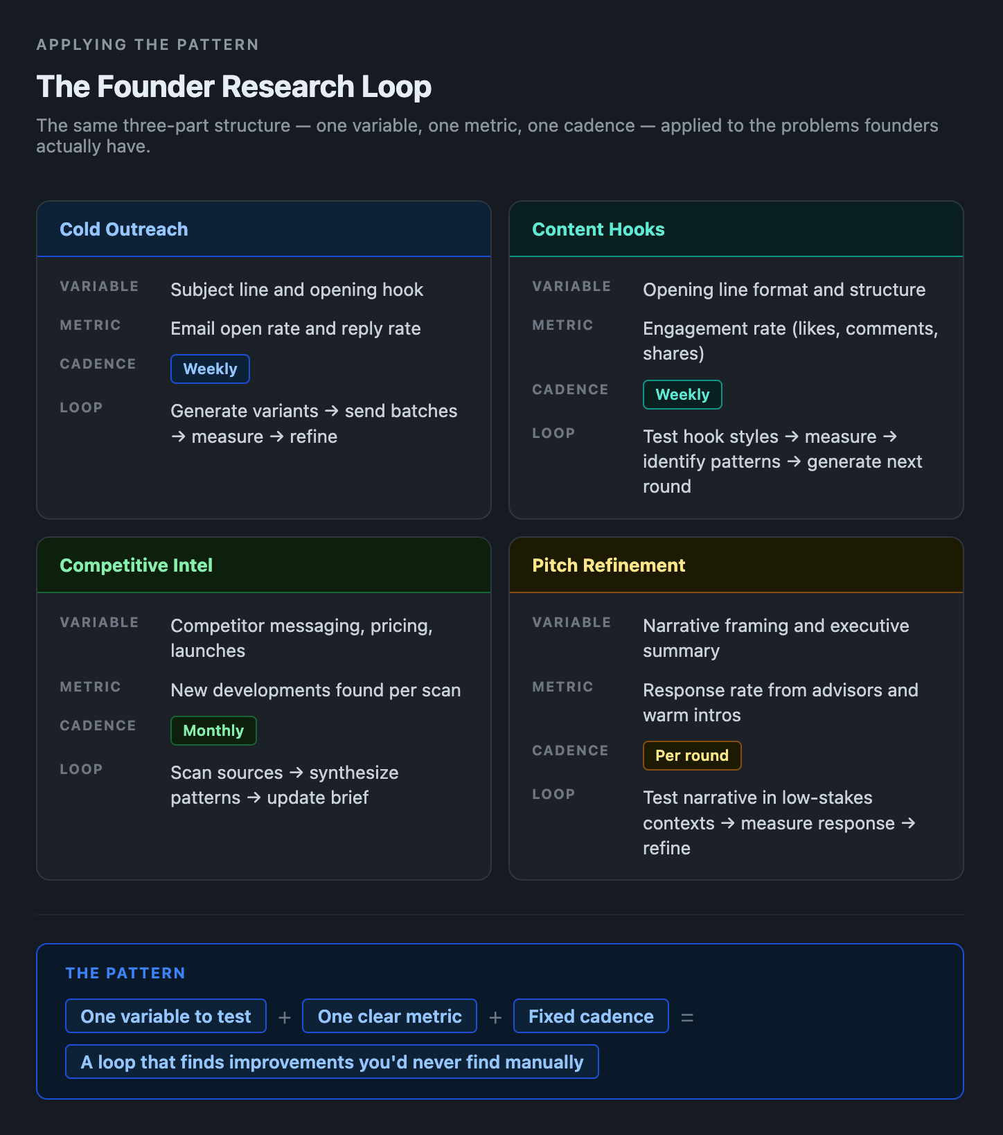 Reference card showing four founder research loops: cold outreach (variable: subject line, metric: open rate, cadence: weekly), content hooks (variable: opening line, metric: engagement rate, cadence: weekly), competitive intel (variable: competitor activity, metric: new developments found, cadence: monthly), and pitch refinement (variable: narrative framing, metric: response rate, cadence: per round)