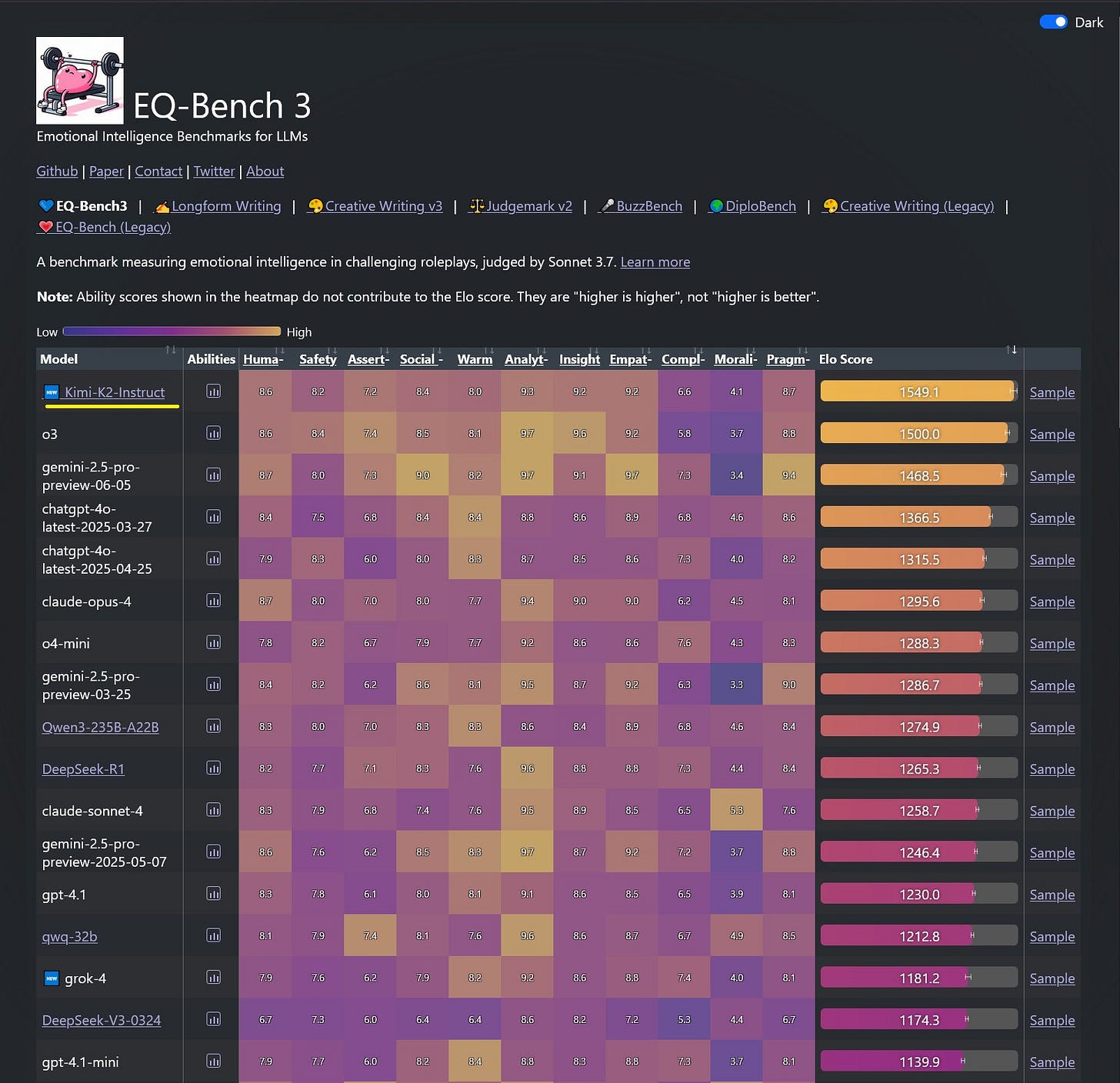 Heatmap comparing emotional intelligence benchmarks for various AI language models titled