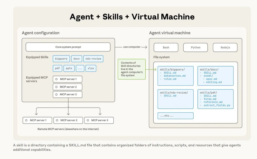 Diagram titled Agent Skills plus Virtual Machine shows two main sections: left side with Agent configuration including Core prompt, equipped skills like YAML files and MCP servers connected to multiple MCP instances; right side with Agent virtual machine containing file system with directories for skills review, tests, and extract functions in Python; bottom text explains that a skill is a directory with organized folders, instructions, scripts, and resources for agents.
