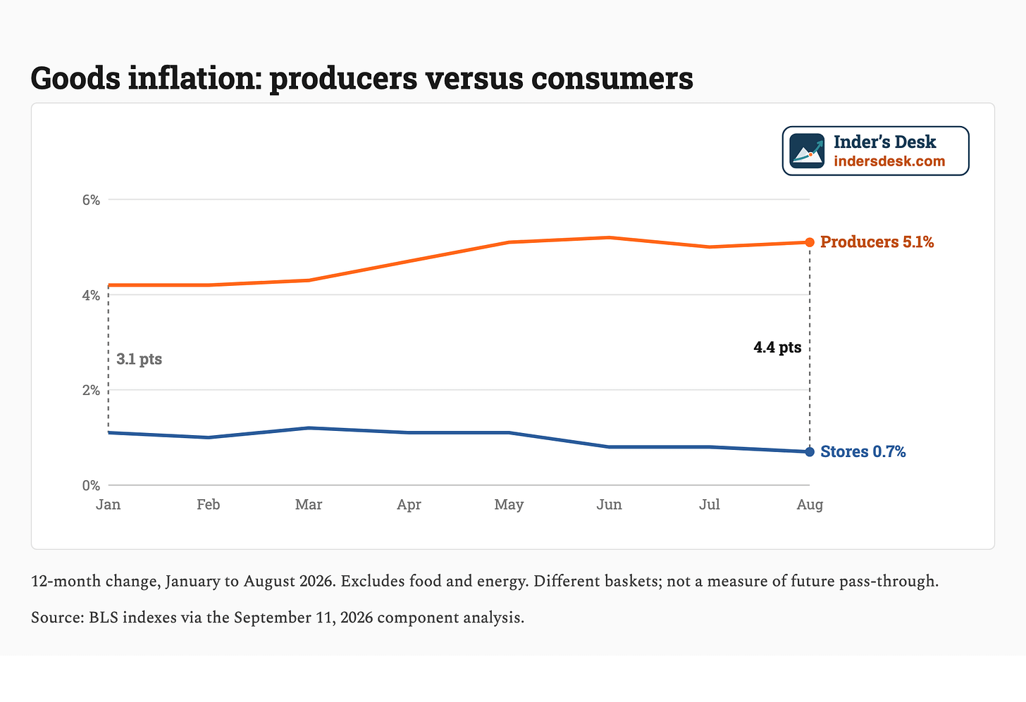 Core goods inflation at producers exceeds consumer goods inflation Core goods inflation at producers exceeds consumer goods inflation