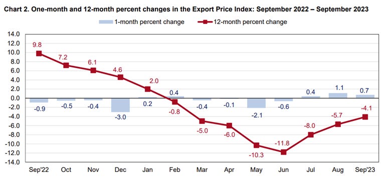 A graph showing the growth of the export price index
Description automatically generated A graph showing the growth of the export price index
Description automatically generated