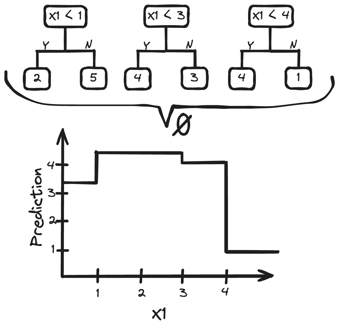 Random Forest Model Formula Math The Random Forest is not a Random Forest