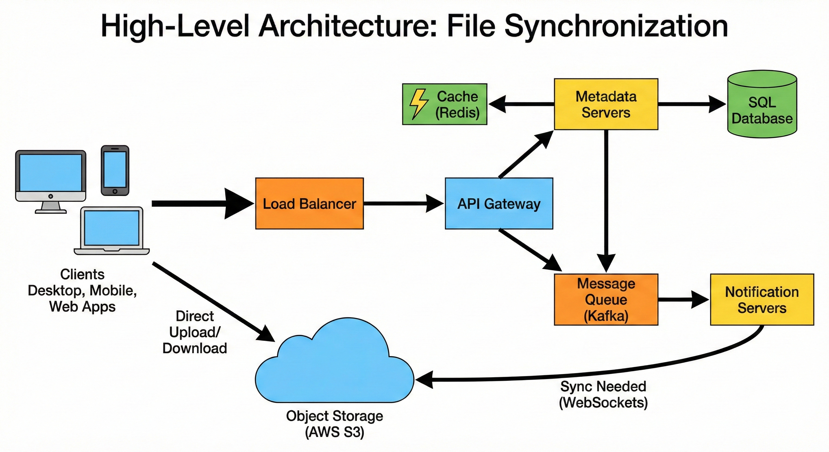 System Design Interview Question: How to Design Dropbox in 45 mins