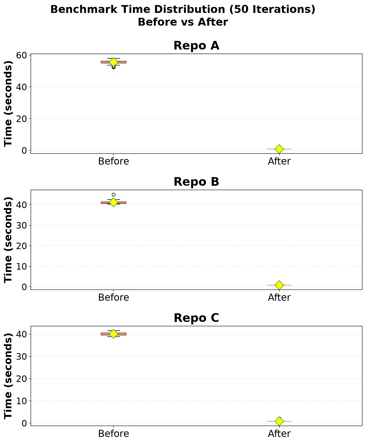 Box plots showing the distribution of 50 benchmark runs per repository before and after migration. The tight clusters after migration confirm stable, consistent results across Repo A, B, and C. Box plots showing the distribution of 50 benchmark runs per repository before and after migration. The tight clusters after migration confirm stable, consistent results across Repo A, B, and C.